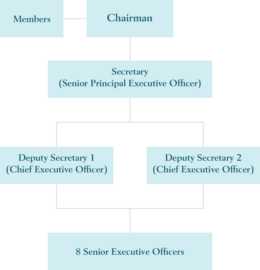 appendices-ii-organisation-chart-of-the-public-service-commission