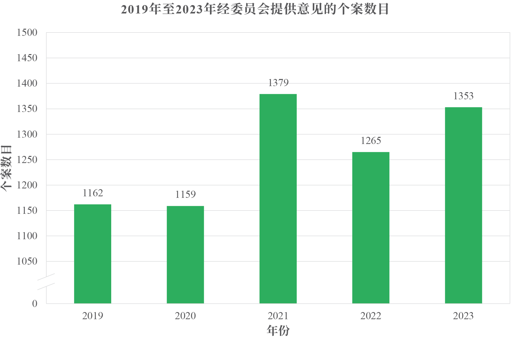 2019年至2023年
经委员会提供意见的个案数目