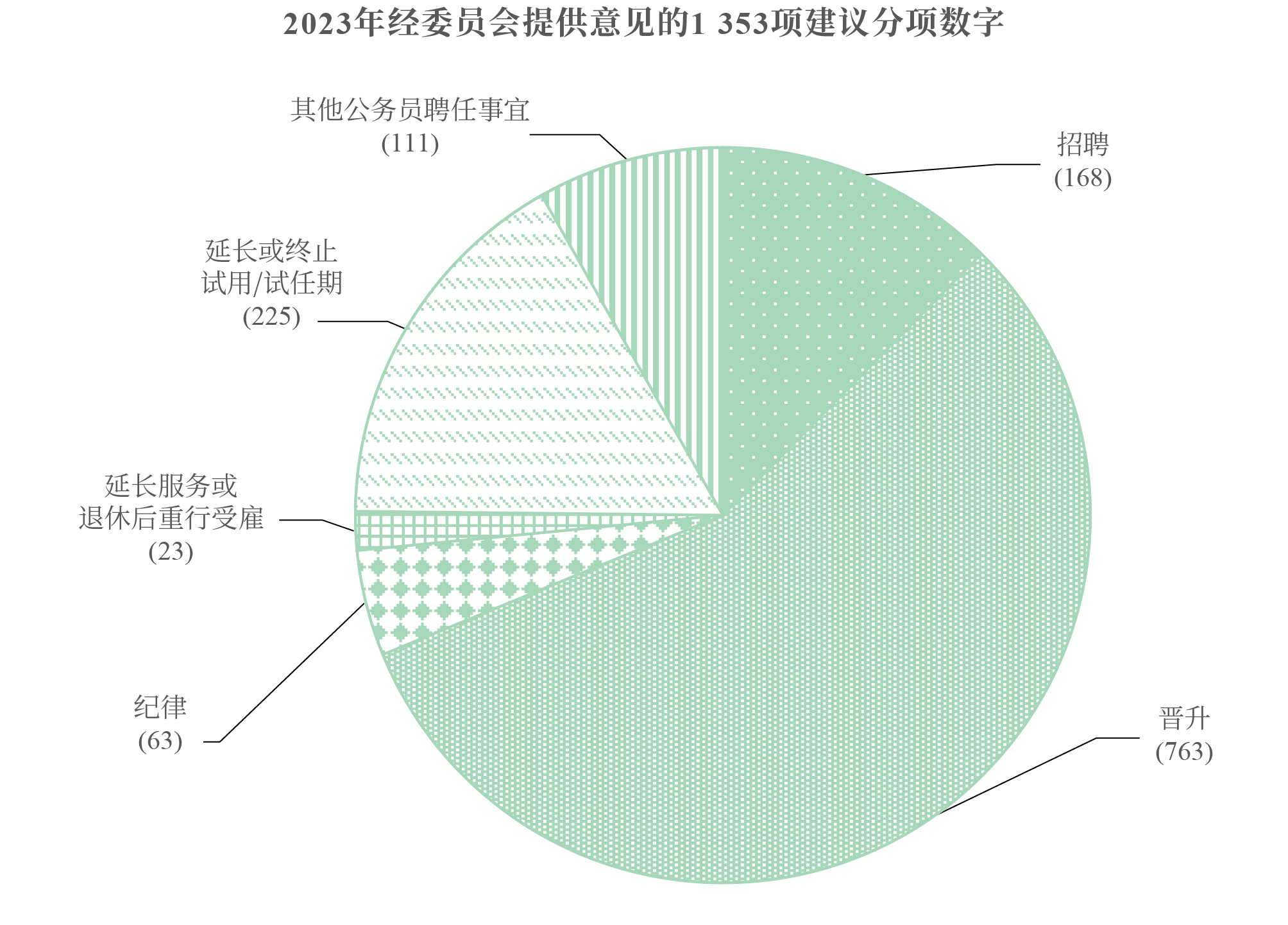 2023年经委员会提供意见的1 353项建议分项数字