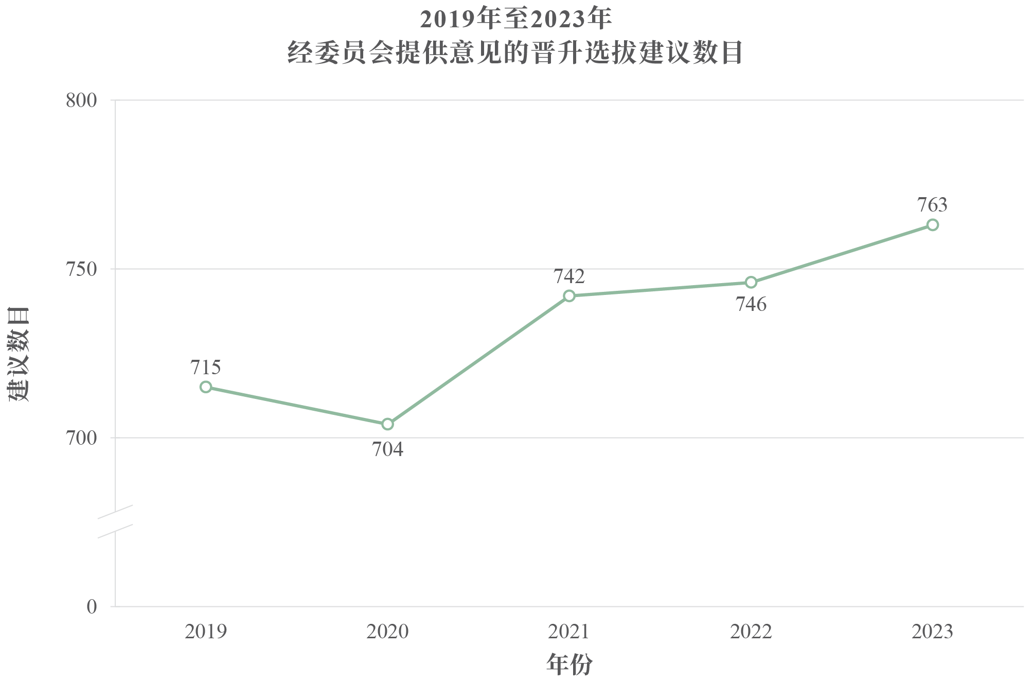 2019年至2023年经委员会提供意见的晋升选拔建议数目