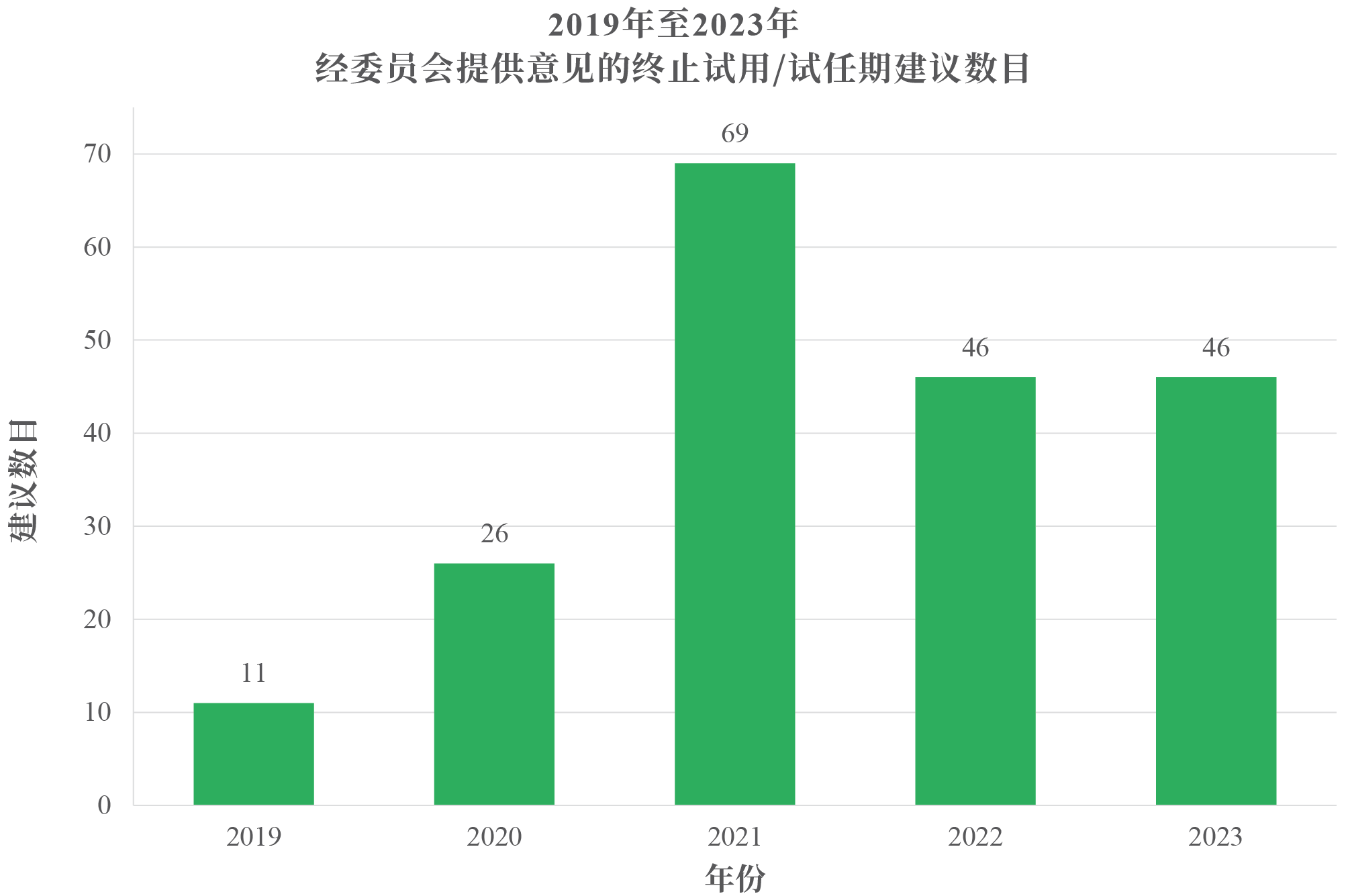 2019年至2023年经委员会提供意见的终止试用／试任期建议数目