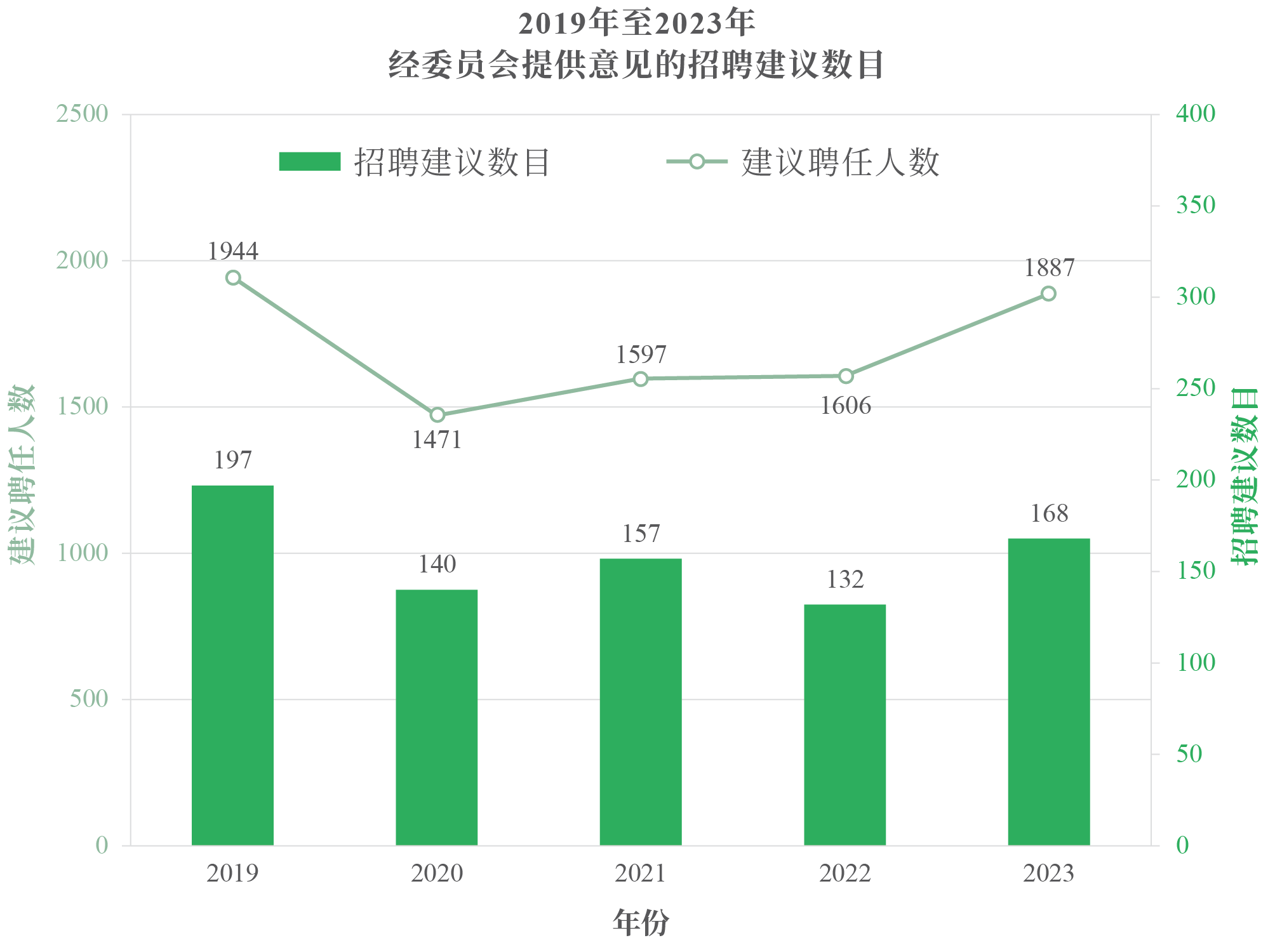 2019年至2023年经委员会提供意见的招聘建议数目