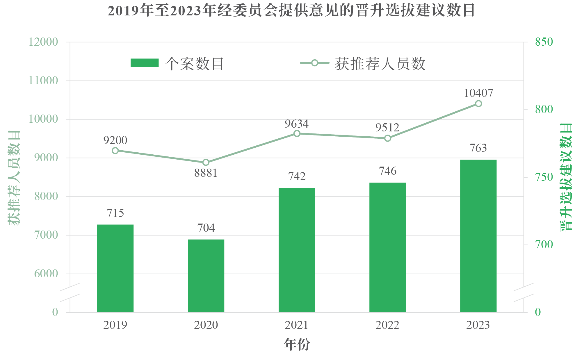 2019年至2023年经委员会提供意见的晋升选拔建议数目