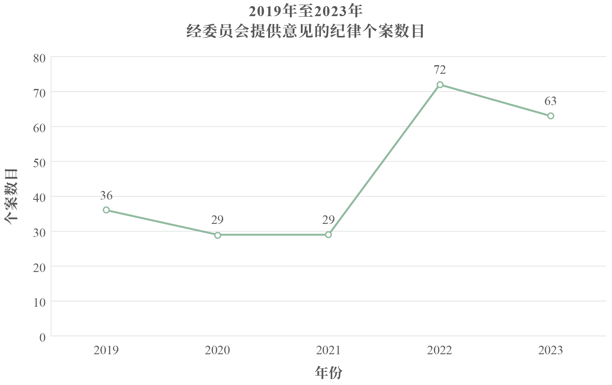 2019年至2023年经委员会提供意见的纪律个案数目