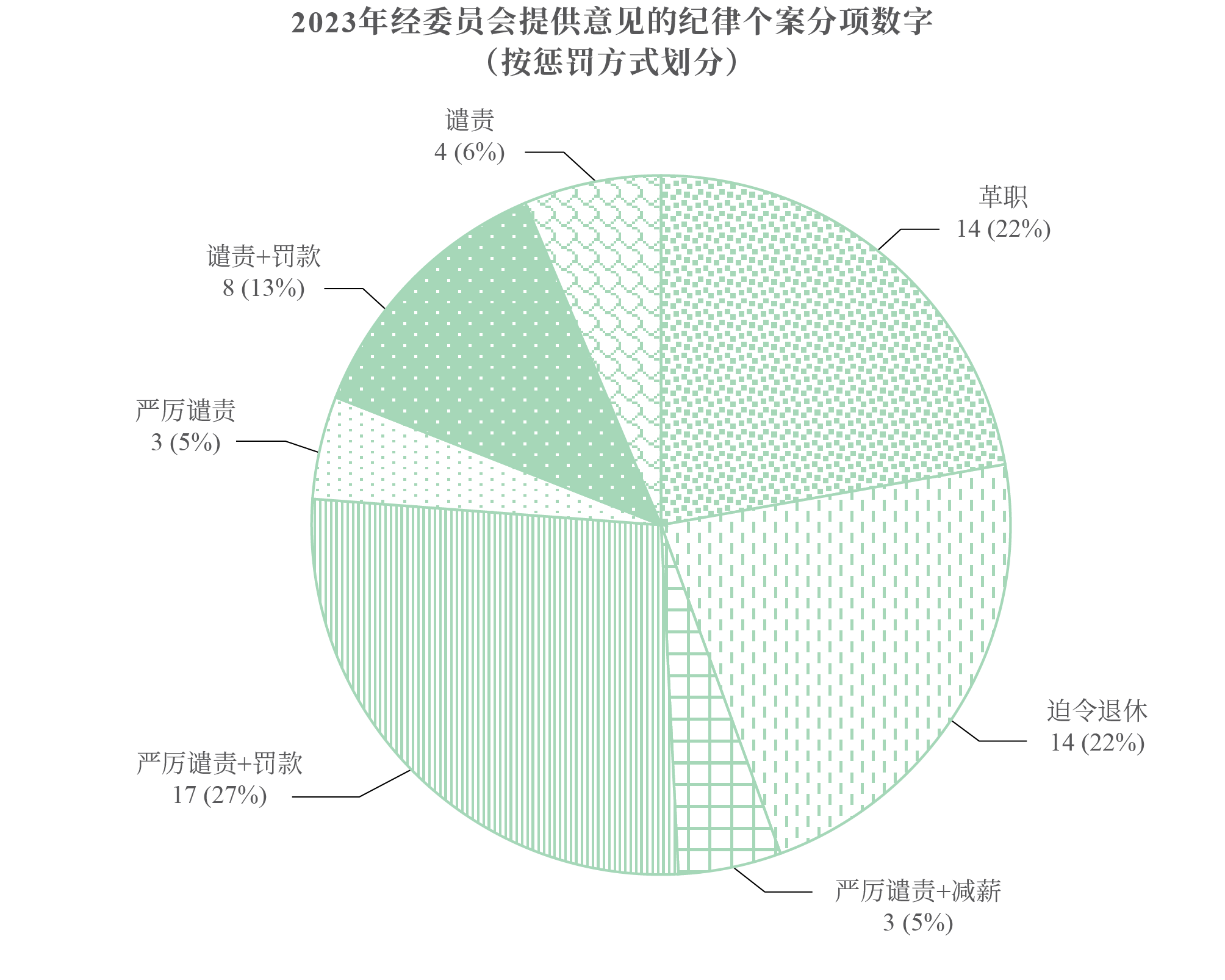 2023年经委员会提供意见的纪律个案分项数字(按惩罚方式划分)