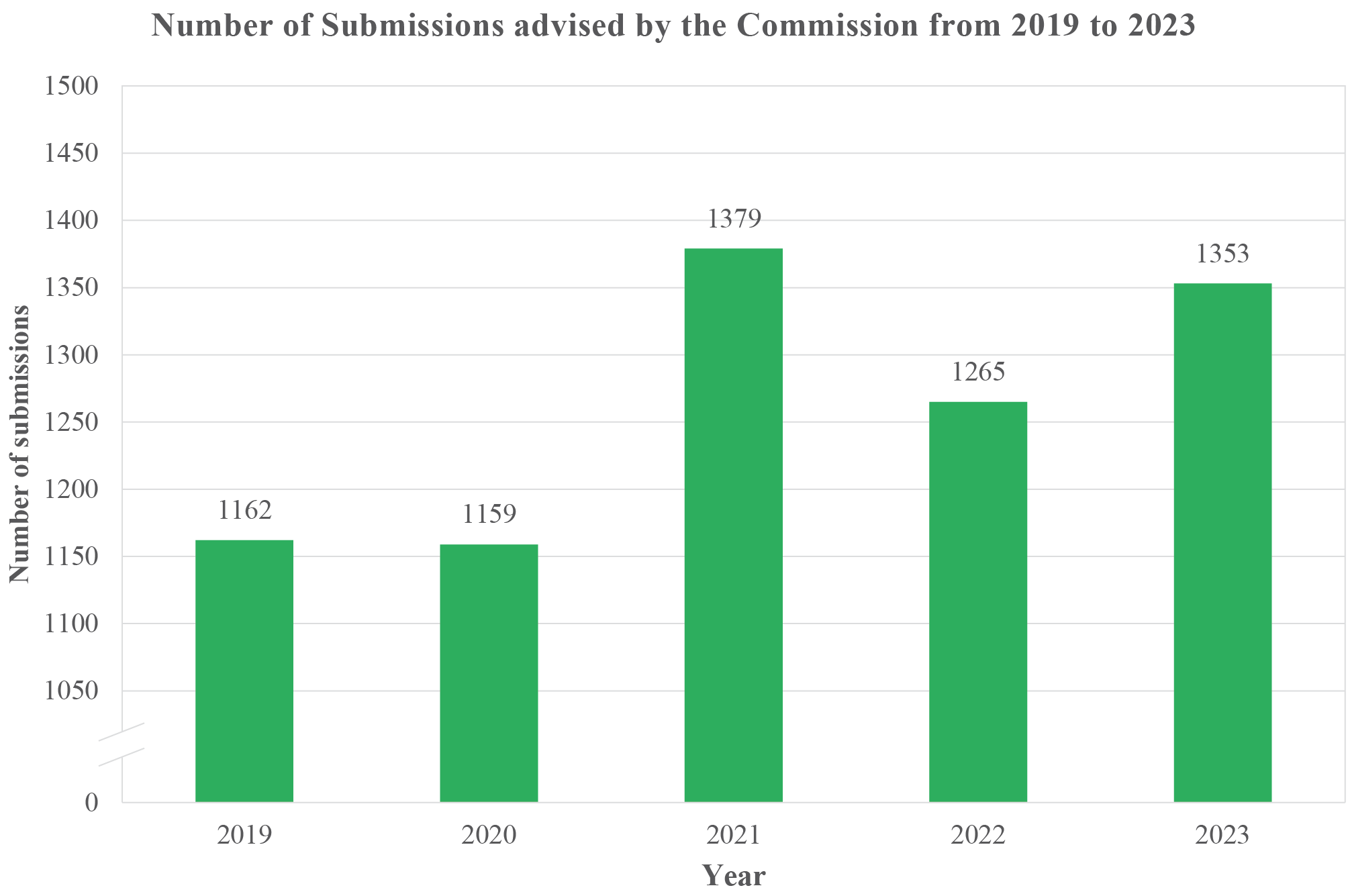 Number of Submissions advised by the Commission from 2019 to 2023
                                             