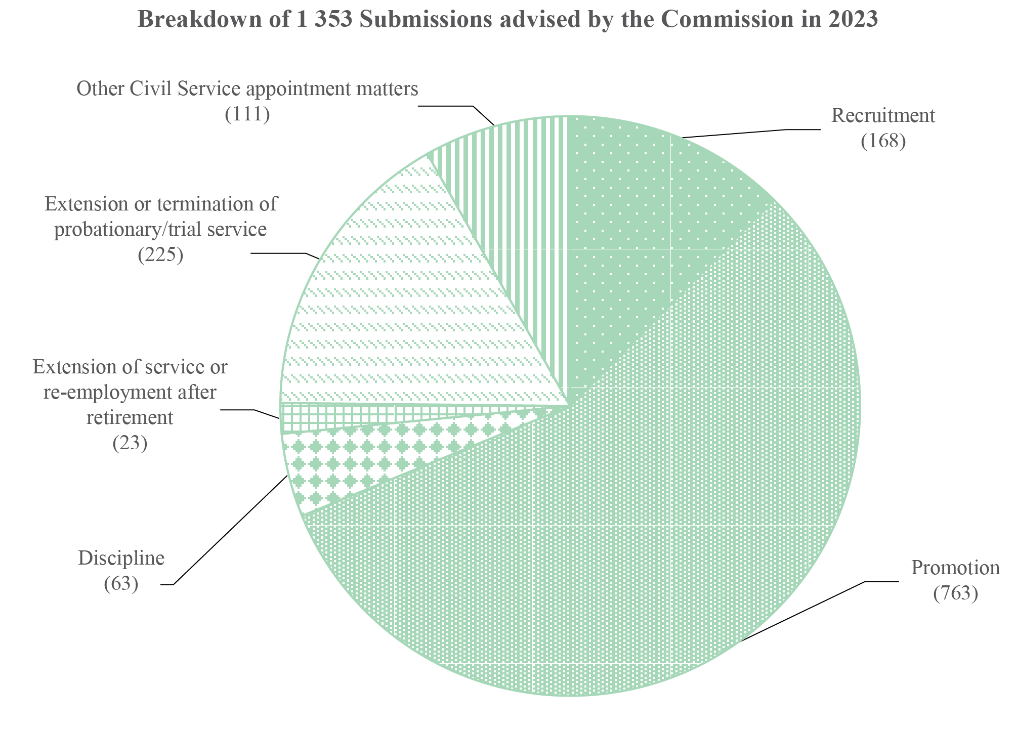 Breakdown of 1 353 submissions advised by the Commission in 2023