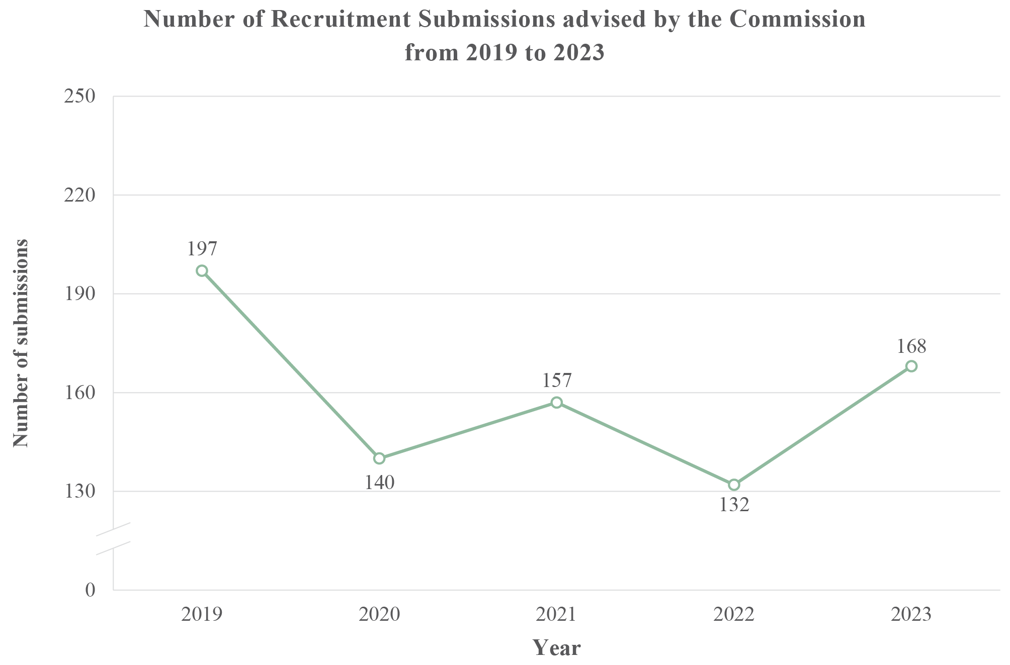 Number of Recruitment Submissions advised by the Commission from 2019 to 2023