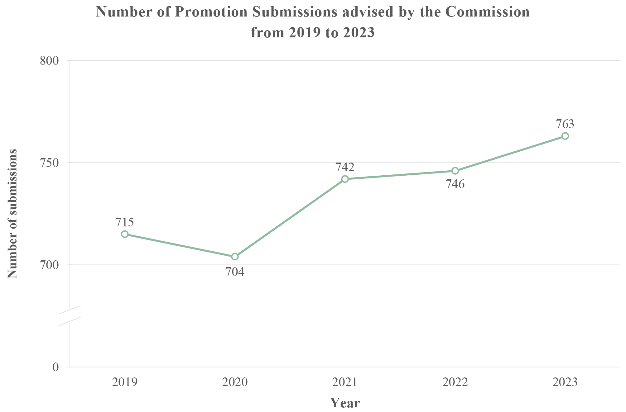 Number of Promotion Submissions advised by the Commission from 2019 to 2023