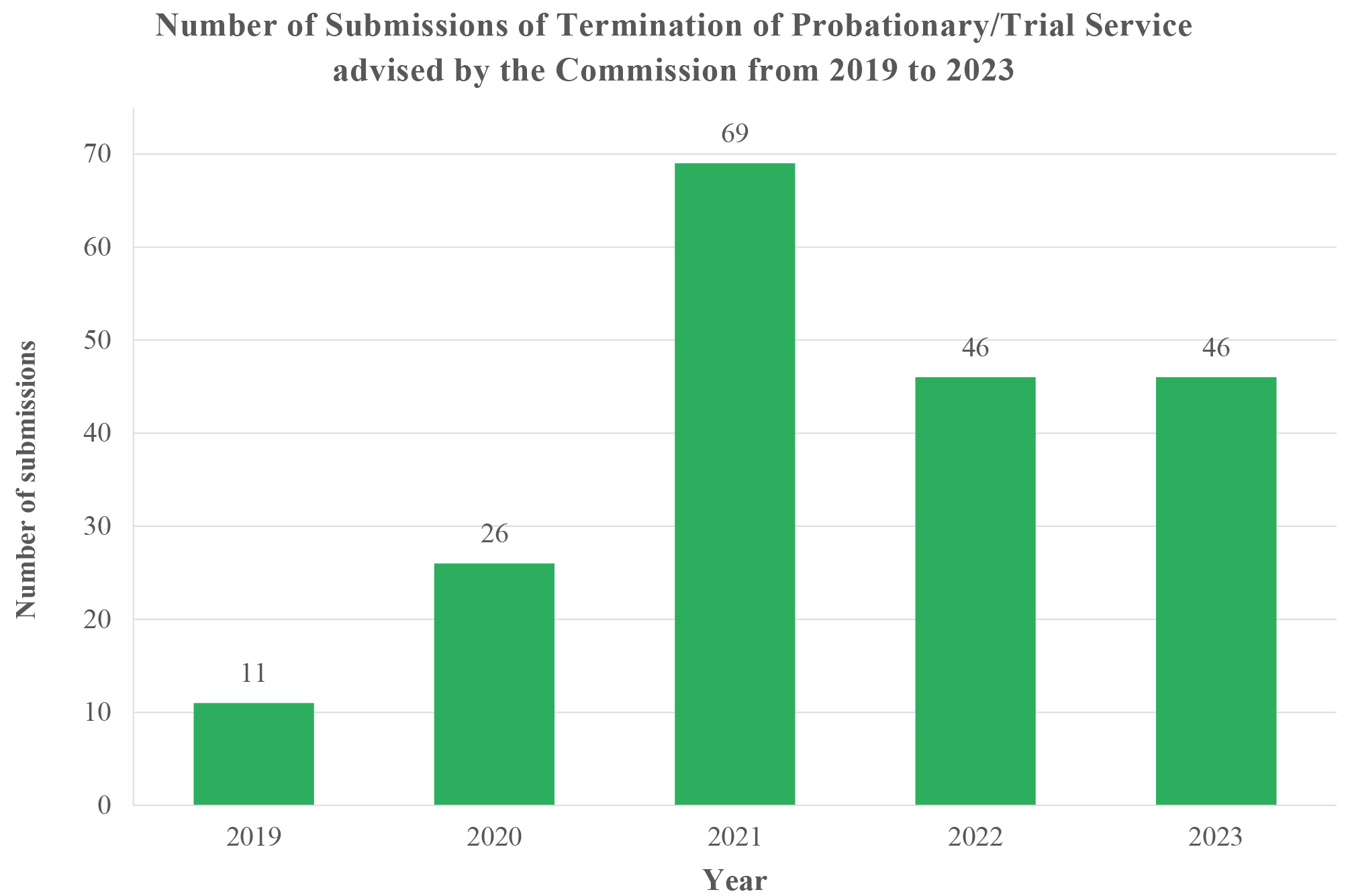 Submissions of Termination of Probationary/Trial Service advised by the Commission from 2019 to 2023