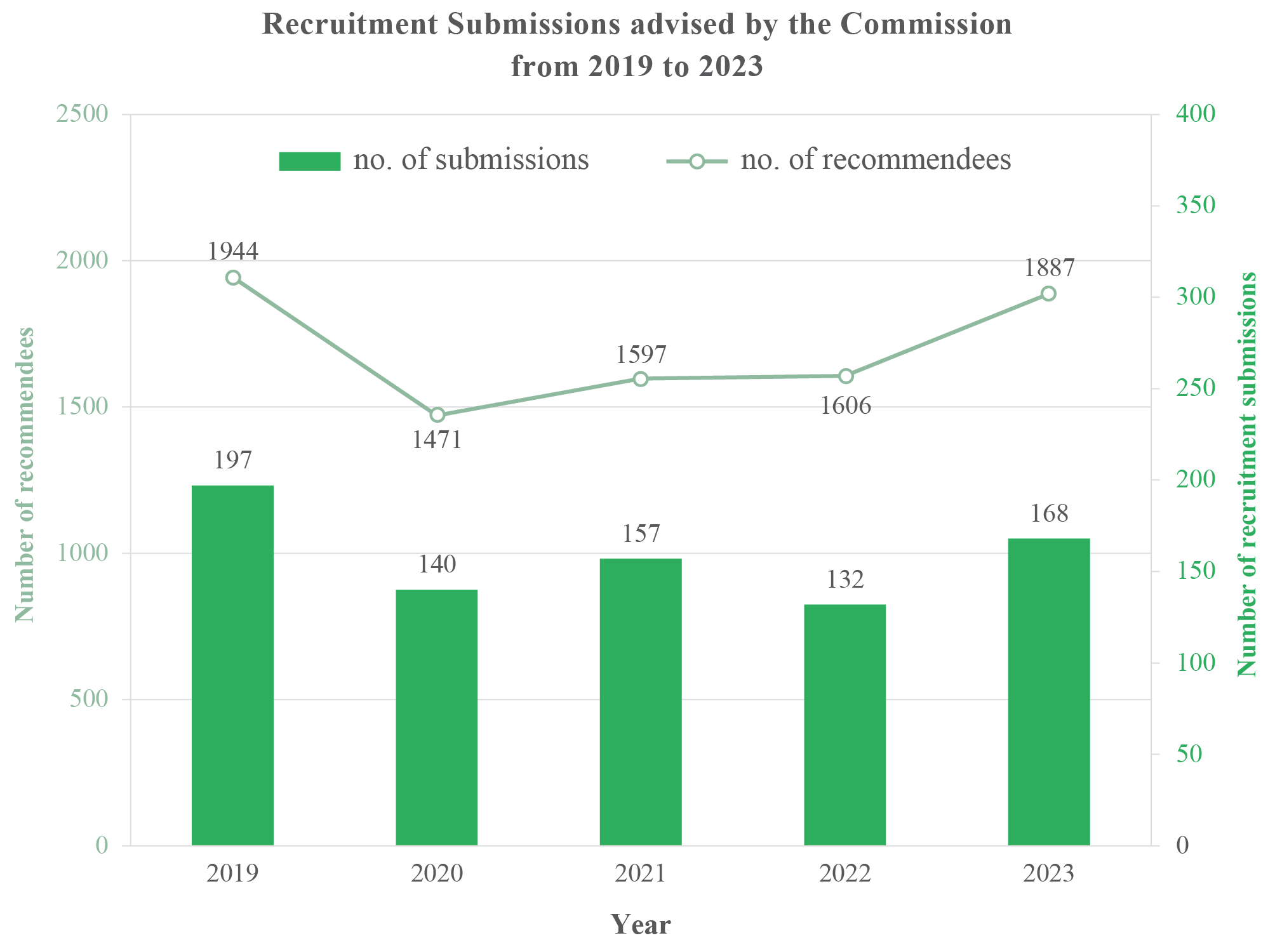 Recruitment Submissions advised by the Commission from 2019 to 2023