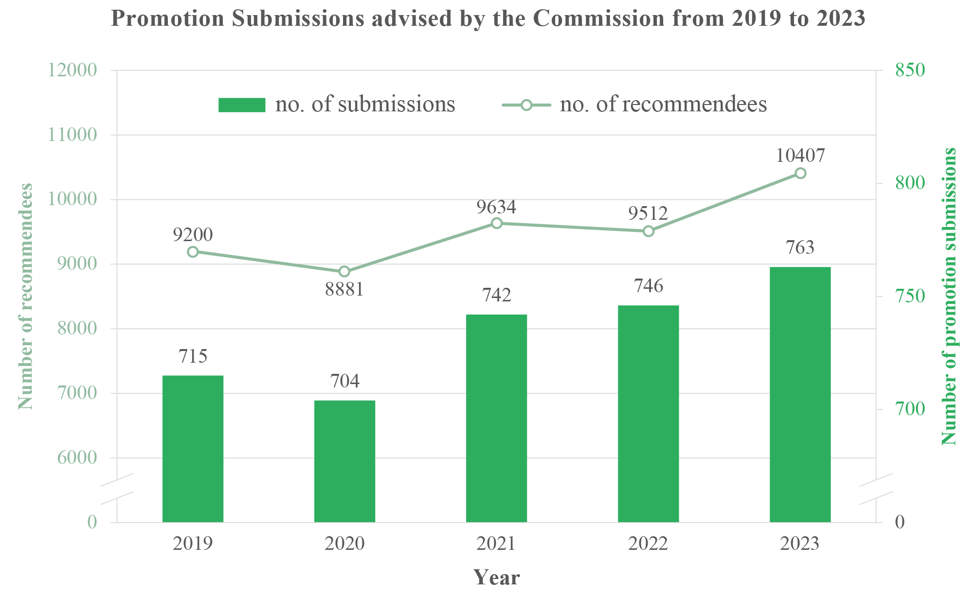 Promotion Submissions advised by the Commission from 2019 to 2023
                                             