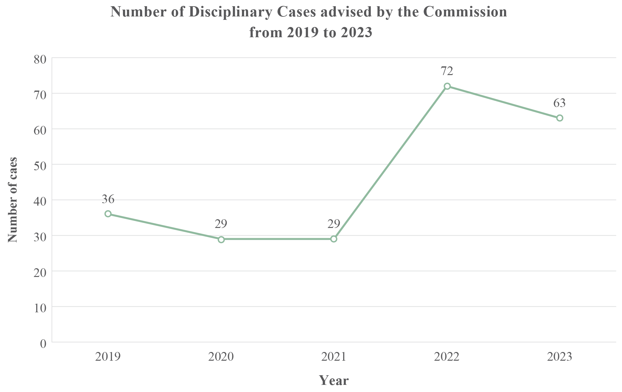 Total number of disciplinary cases advised by the Commission