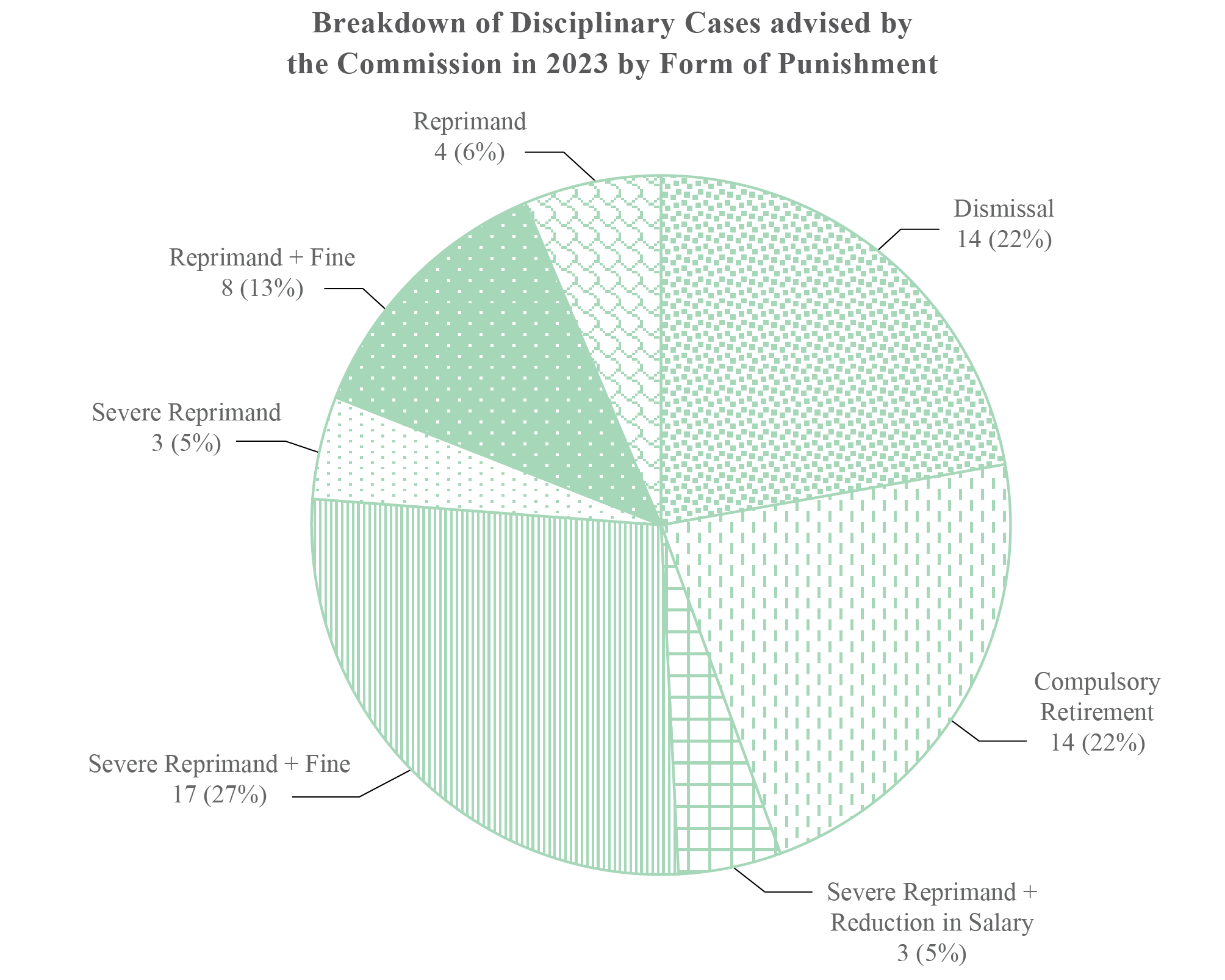 Breakdown of disciplinary cases advised by
                                             the commission in 2023 by form of punishment
                                             