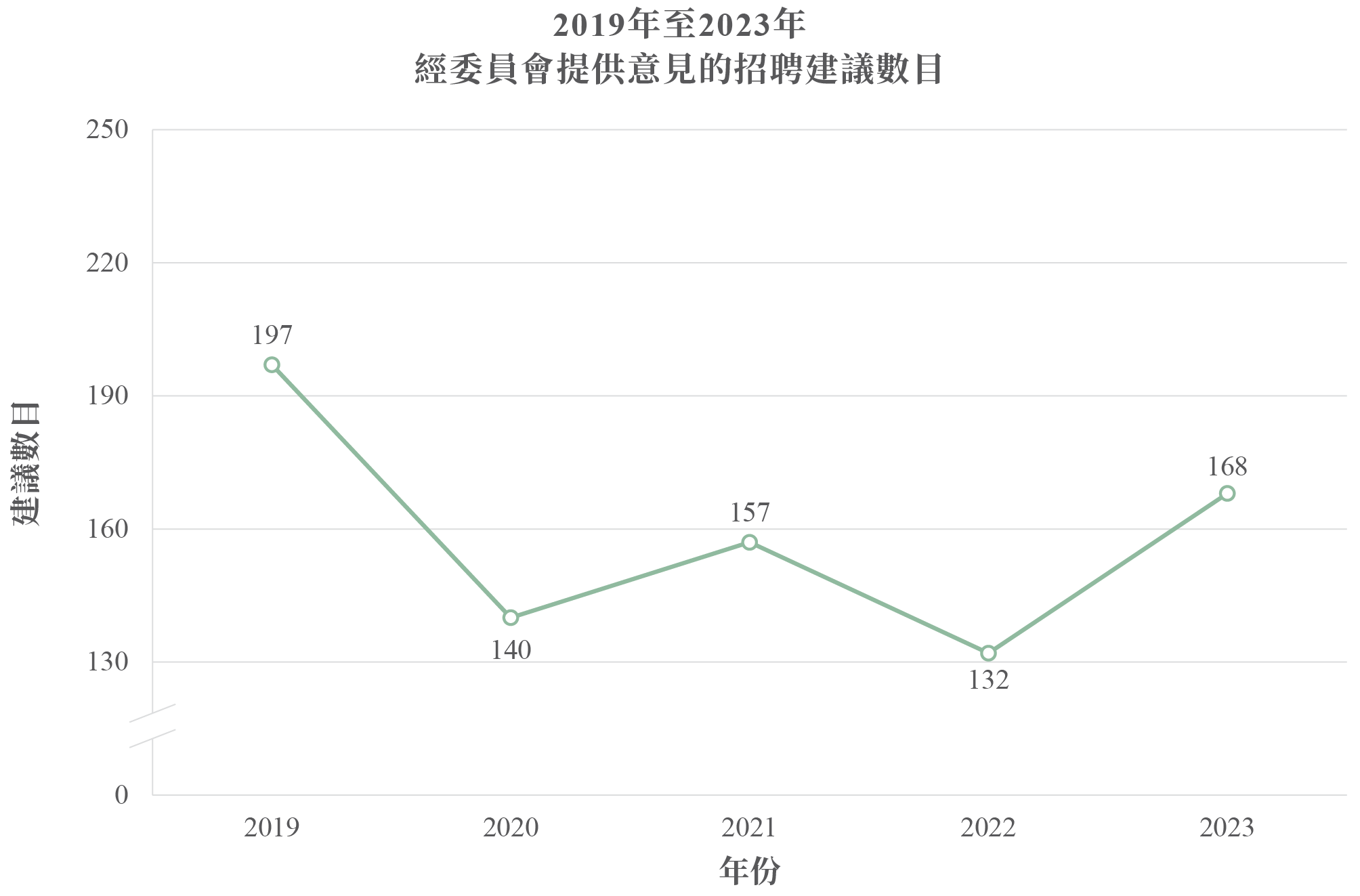 2019年至2023年經委員會提供意見的招聘建議數目