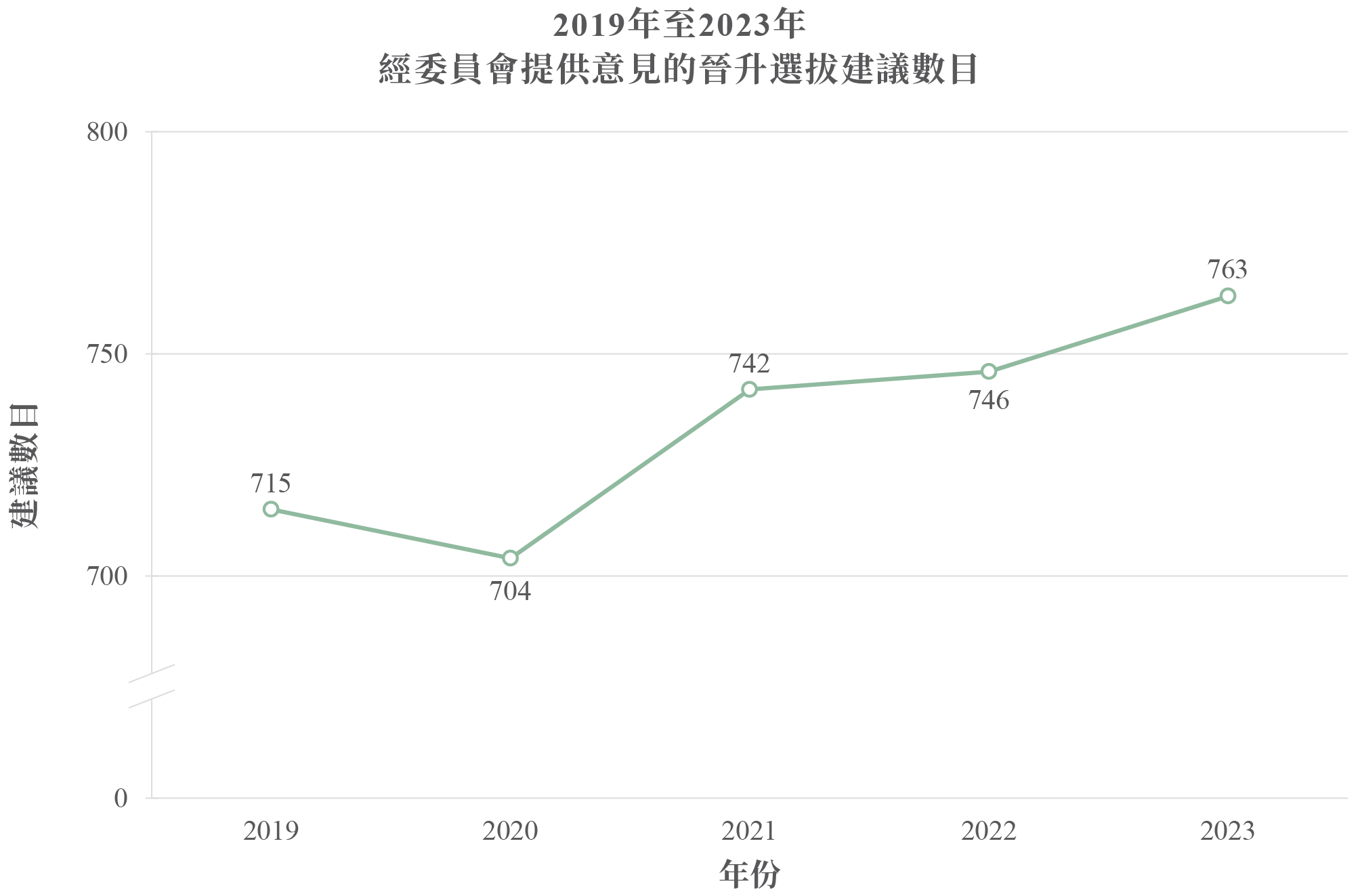 2019年至2023年經委員會提供意見的晉升選拔建議數目