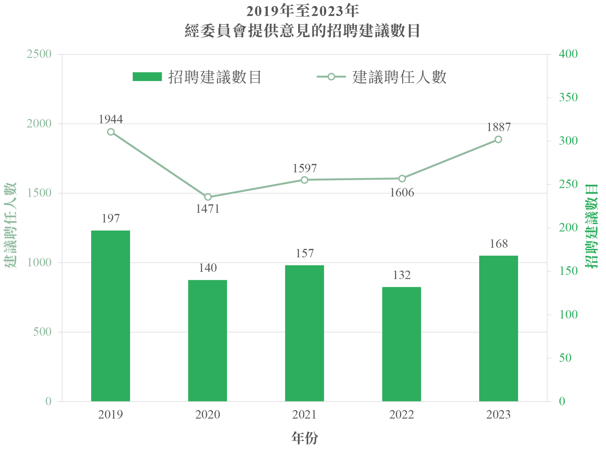 2019年至2023年經委員會提供意見的招聘建議數目