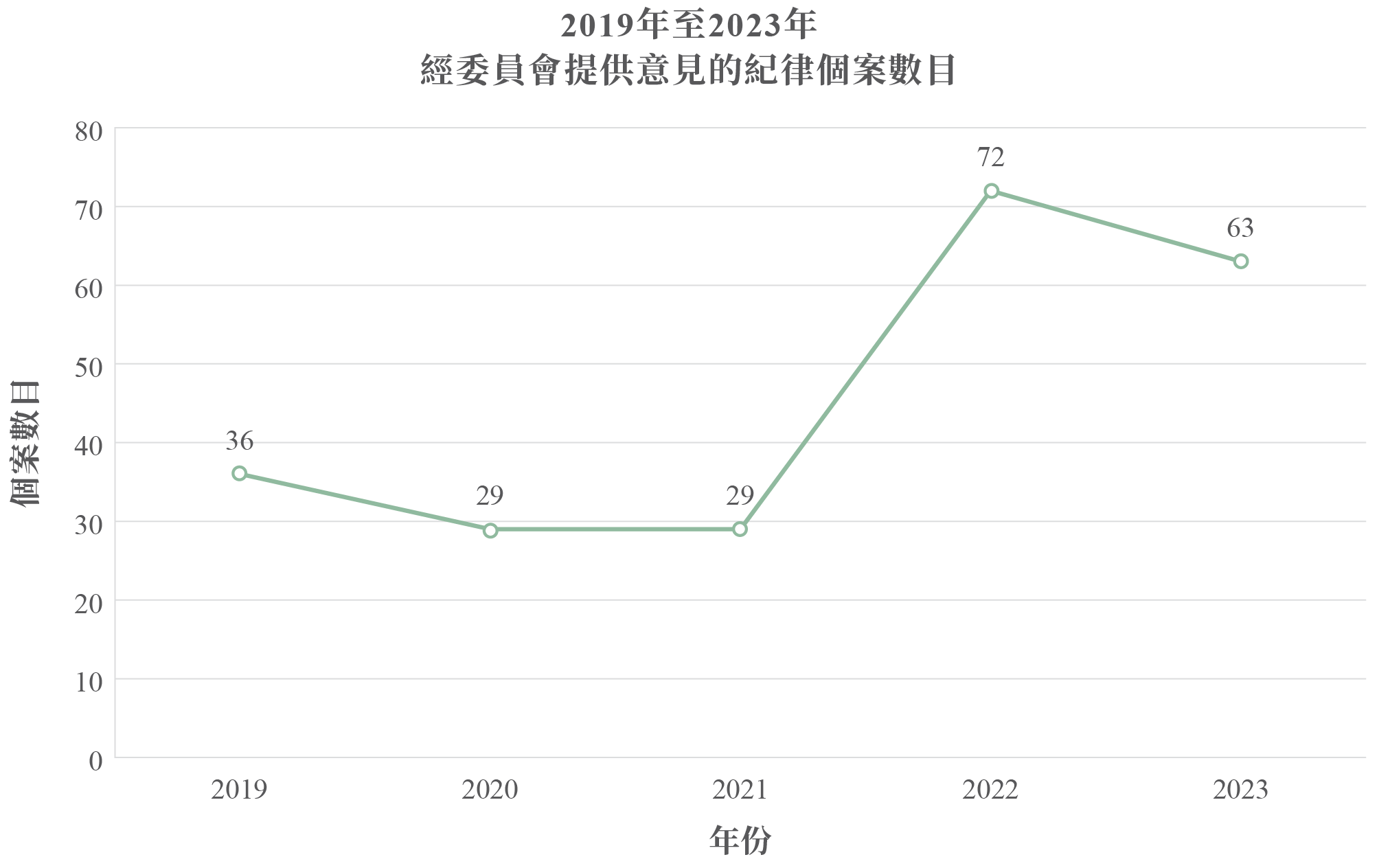 2019年至2023年經委員會提供意見的紀律個案數目