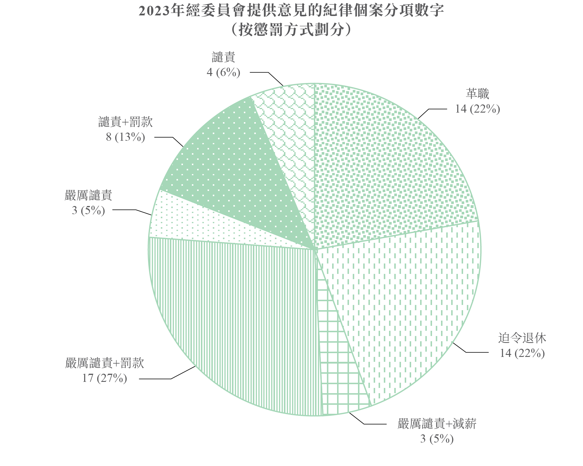 2023年經委員會提供意見的紀律個案分項數字(按懲罰方式劃分)